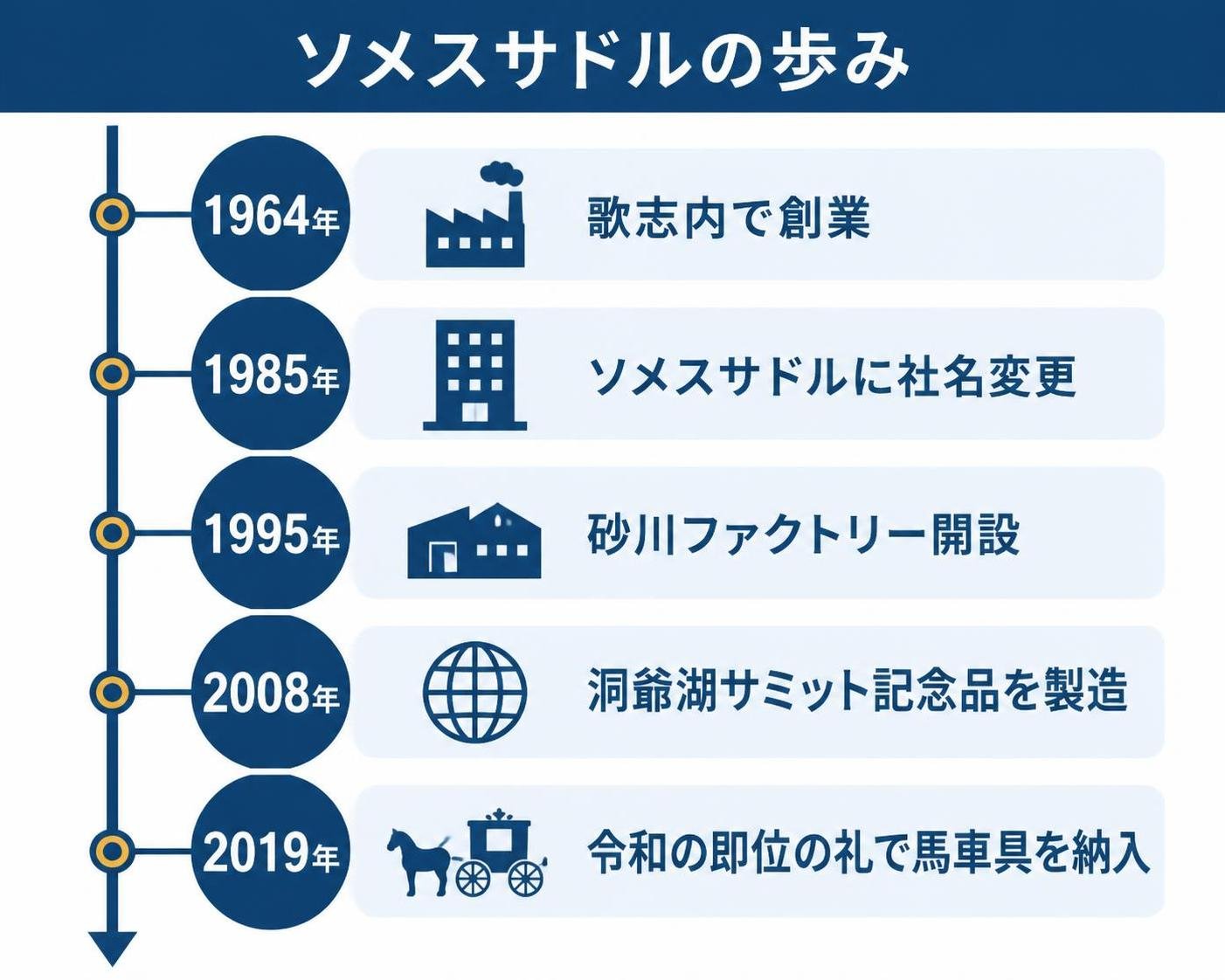 【タイムライン作成】ソメスサドルの歩み。1964年:歌志内で創業 / 1985年:ソメスサドルに社名変更 / 1995年:砂川ファクトリー開設 / 2008年:洞爺湖サミット記念品を製造 / 2019年:令和の即位の礼で馬車具を納入