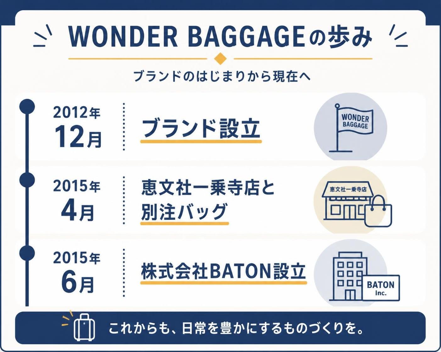 【タイムライン作成】WONDER BAGGAGEの歩み。2012年12月:ブランド設立 / 2015年4月:恵文社一乗寺店と別注バッグ / 2015年6月:株式会社BATON設立