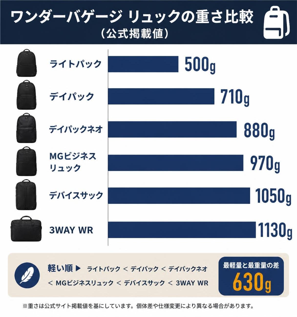 【横棒比較作成】ワンダーバゲージ リュックの重さ比較（公式掲載値）。ライトパック:500g / デイパック:710g / デイパックネオ:880g / MGビジネスリュック:970g / デバイスサック:1050g / 3WAY WR:1130g