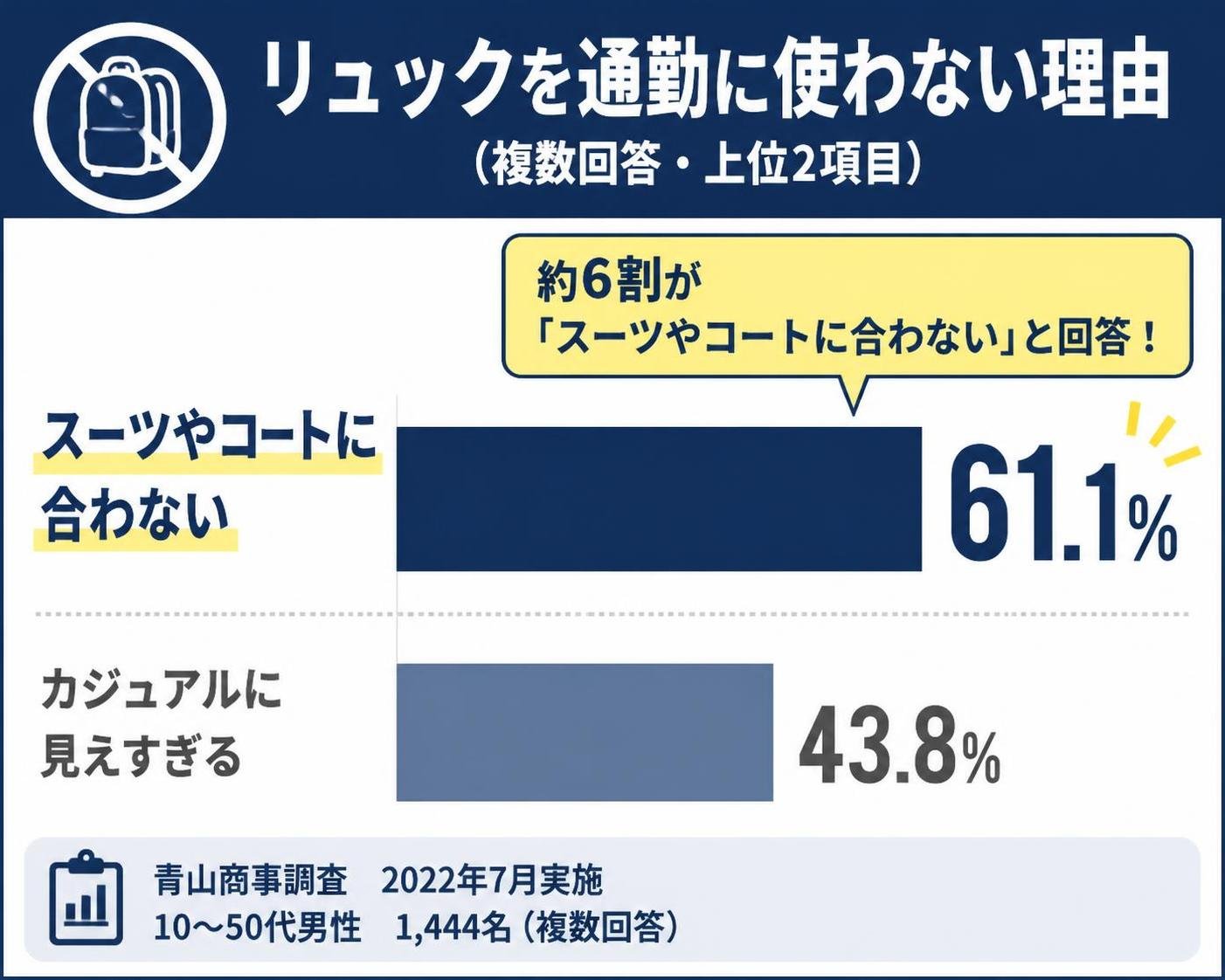 【横棒比較作成】リュックを通勤に使わない理由（青山商事調査・2022年7月・10〜50代男性1,444名）。スーツやコートに合わない:61.1% / カジュアルに見えすぎる:43.8%。スーツやコートに合わないを強調