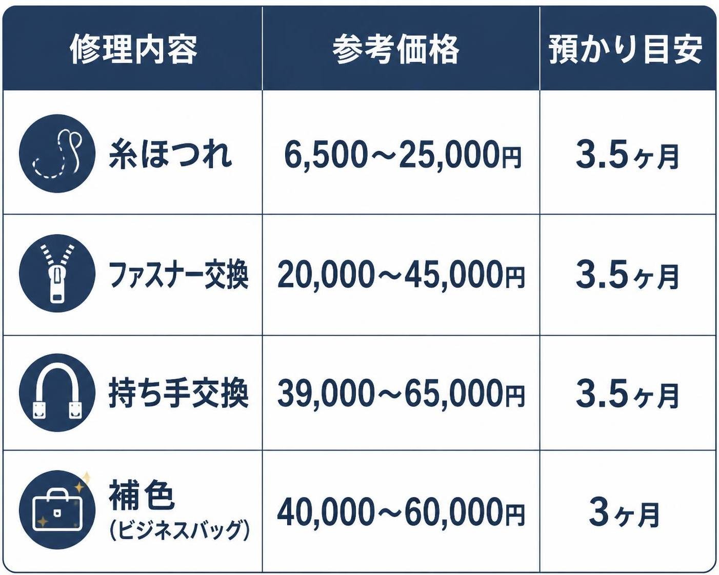 【比較表作成】土屋鞄 鞄の修理 参考価格と預かり目安。糸ほつれ: 参考価格=6,500〜25,000円, 預かり目安=3.5ヶ月 / ファスナー交換: 参考価格=20,000〜45,000円, 預かり目安=3.5ヶ月 / 持ち手交換: 参考価格=39,000〜65,000円, 預かり目安=3.5ヶ月 / 補色(ビジネスバッグ): 参考価格=40,000〜60,000円, 預かり目安=3ヶ月 ラベル以外の説明文・補足文・キャッチコピーは入れない