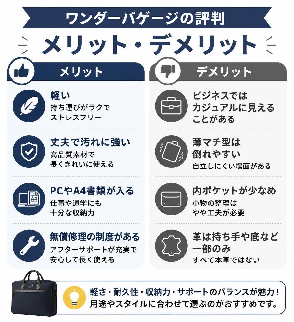 【メリデメ作成】ワンダーバゲージの評判 メリット・デメリット。メリット:軽い / 丈夫で汚れに強い / PCやA4書類が入る / 無償修理の制度がある // デメリット:ビジネスではカジュアルに見えることがある / 薄マチ型は倒れやすい / 内ポケットが少なめ / 革は持ち手や底など一部