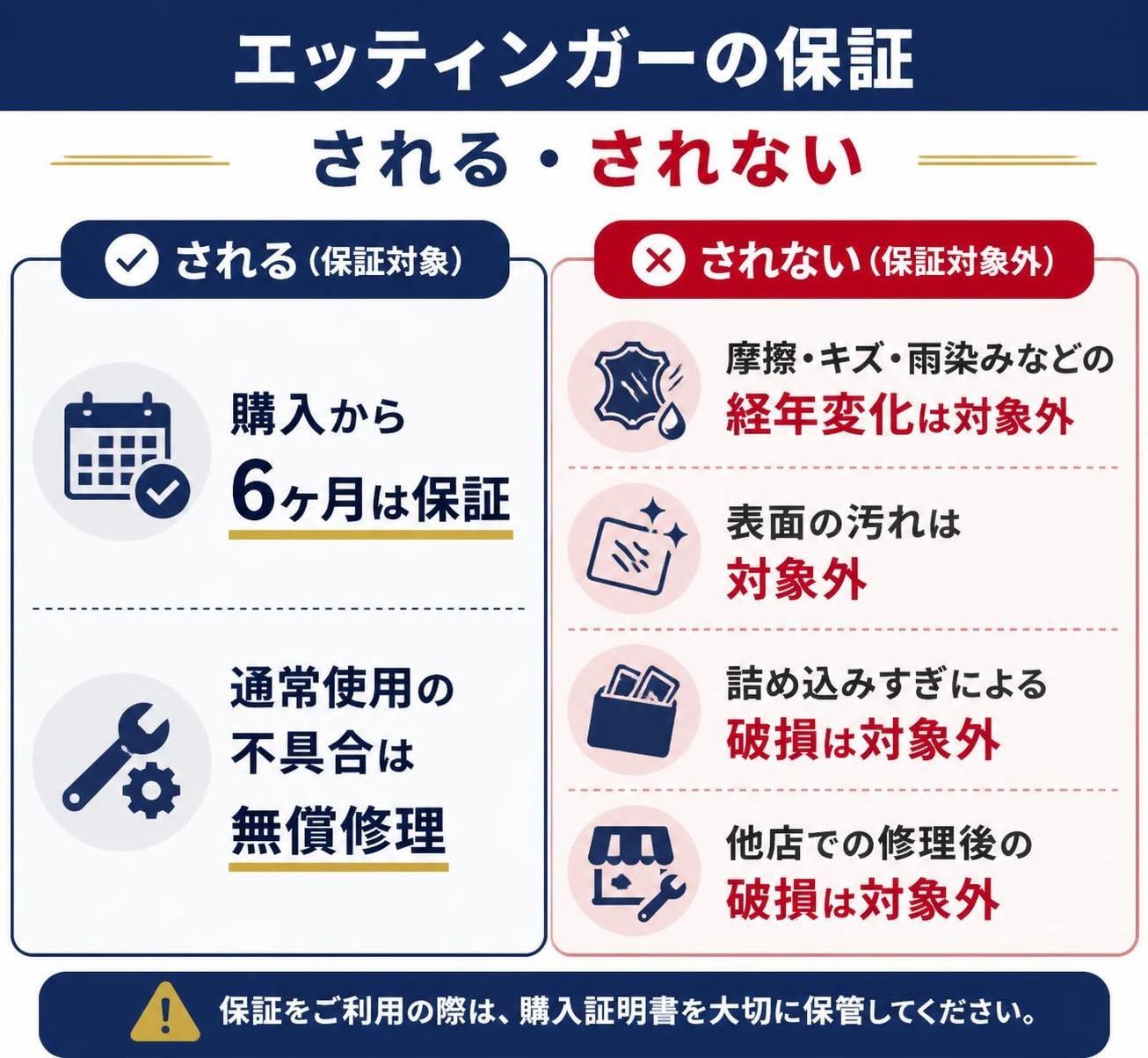 【メリデメ作成】エッティンガーの保証 される・されない。メリット:購入から6ヶ月は保証 / 通常使用の不具合は無償修理 // デメリット:摩擦・キズ・雨染みなどの経年変化は対象外 / 表面の汚れは対象外 / 詰め込みすぎによる破損は対象外 / 他店での修理後の破損は対象外