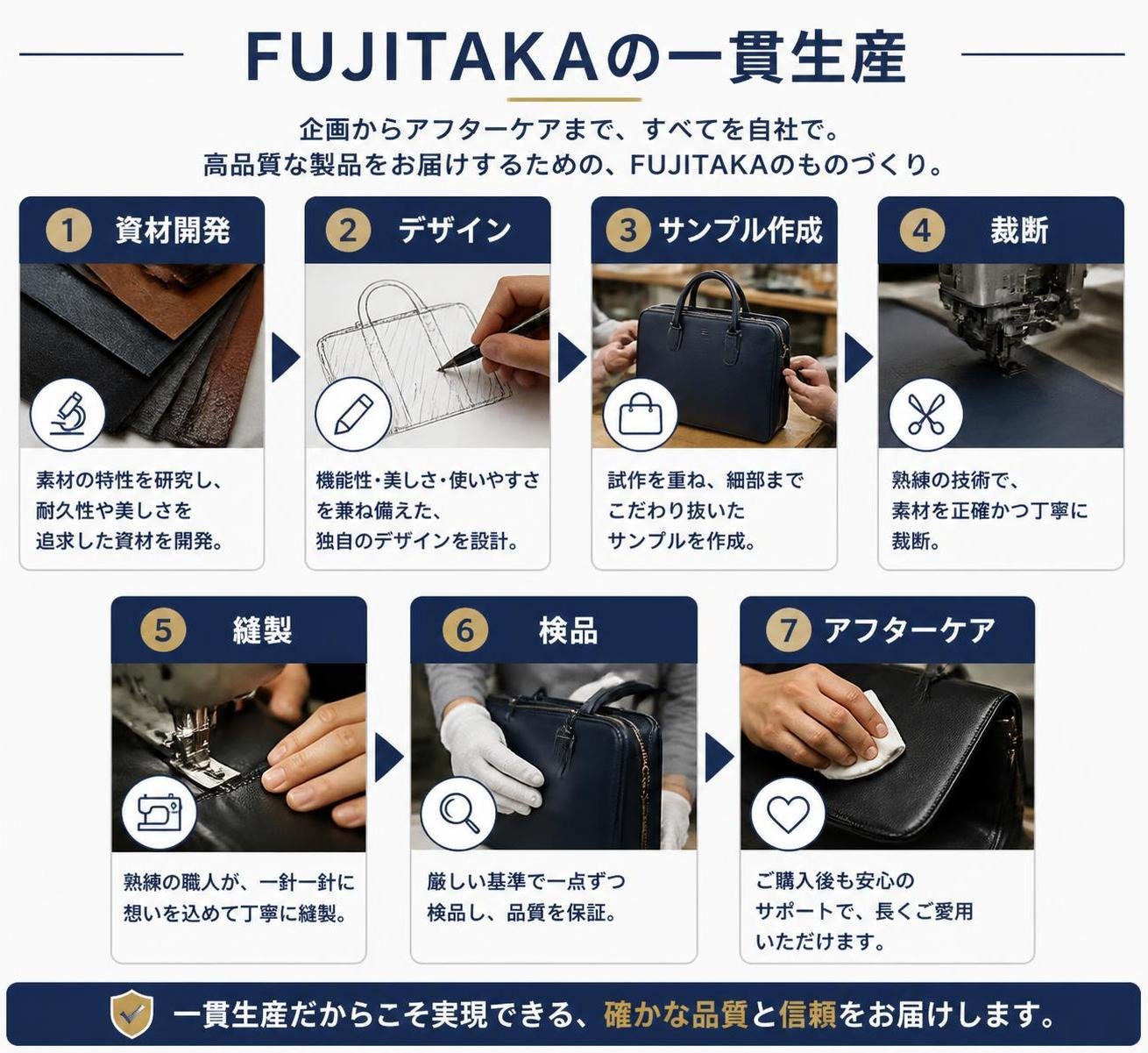 【ステップ作成】FUJITAKAの一貫生産:資材開発→デザイン→サンプル作成→裁断→縫製→検品→アフターケア