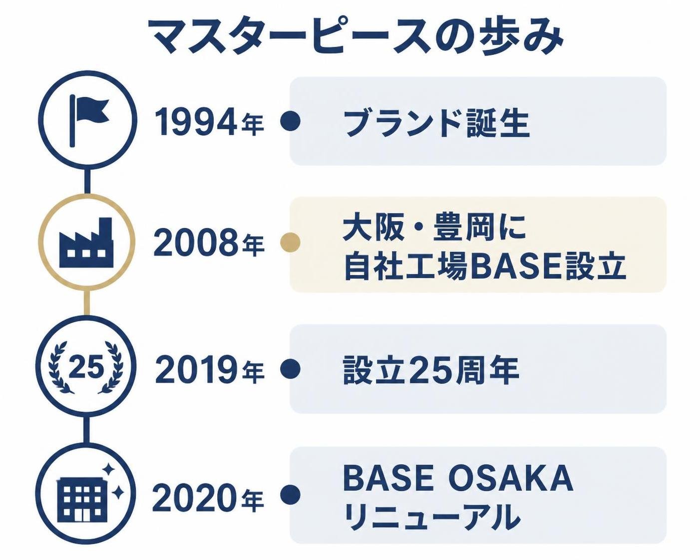 【タイムライン作成】マスターピースの歩み。1994年:ブランド誕生 / 2008年:大阪・豊岡に自社工場BASE設立 / 2019年:設立25周年 / 2020年:BASE OSAKAリニューアル ※ブランドロゴ・商品写真・独自のキャッチコピーは入れず、文字と簡単なアイコンのみで表現