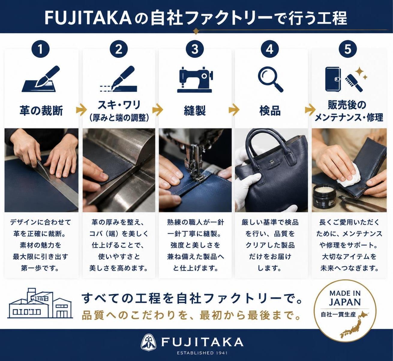 【ステップ作成】FUJITAKAの自社ファクトリーで行う工程:革の裁断→スキ・ワリ（厚みと端の調整）→縫製→検品→販売後のメンテナンス・修理