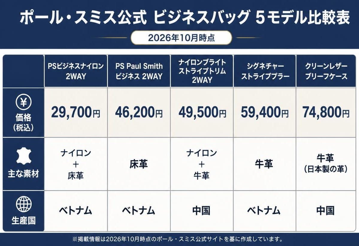 【比較表作成】ポール・スミス公式 ビジネスバッグ5モデル（2026年10月時点）。PSビジネスナイロン 2WAY: 価格=29700円, 主な素材=ナイロン＋床革, 生産国=ベトナム / PS Paul Smith ビジネス 2WAY: 価格=46200円, 主な素材=床革, 生産国=ベトナム / ナイロンブライトストライプトリム 2WAY: 価格=49500円, 主な素材=ナイロン＋牛革, 生産国=中国 / シグネチャーストライププラー: 価格=59400円, 主な素材=牛革, 生産国=ベトナム / クリーンレザー ブリーフケース: 価格=74800円, 主な素材=牛革（日本製の革）, 生産国=中国