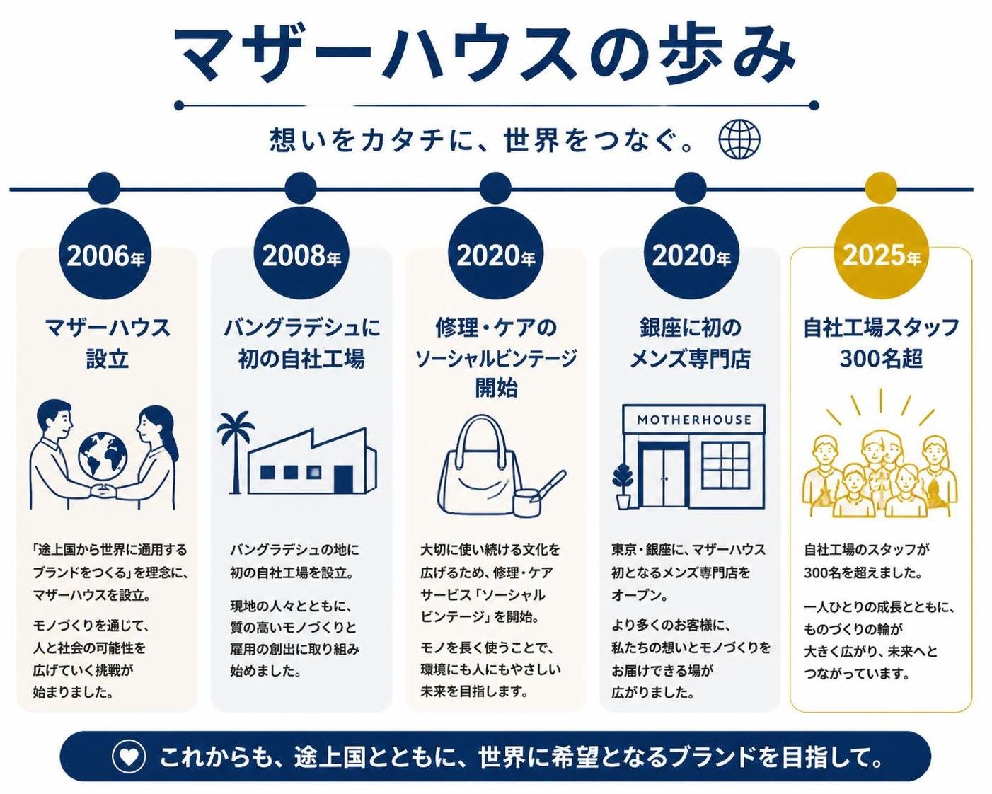 【タイムライン作成】マザーハウスの歩み。2006年:マザーハウス設立 / 2008年:バングラデシュに初の自社工場 / 2020年:修理・ケアのソーシャルビンテージ開始 / 2020年:銀座に初のメンズ専門店 / 2025年:自社工場スタッフ300名超
