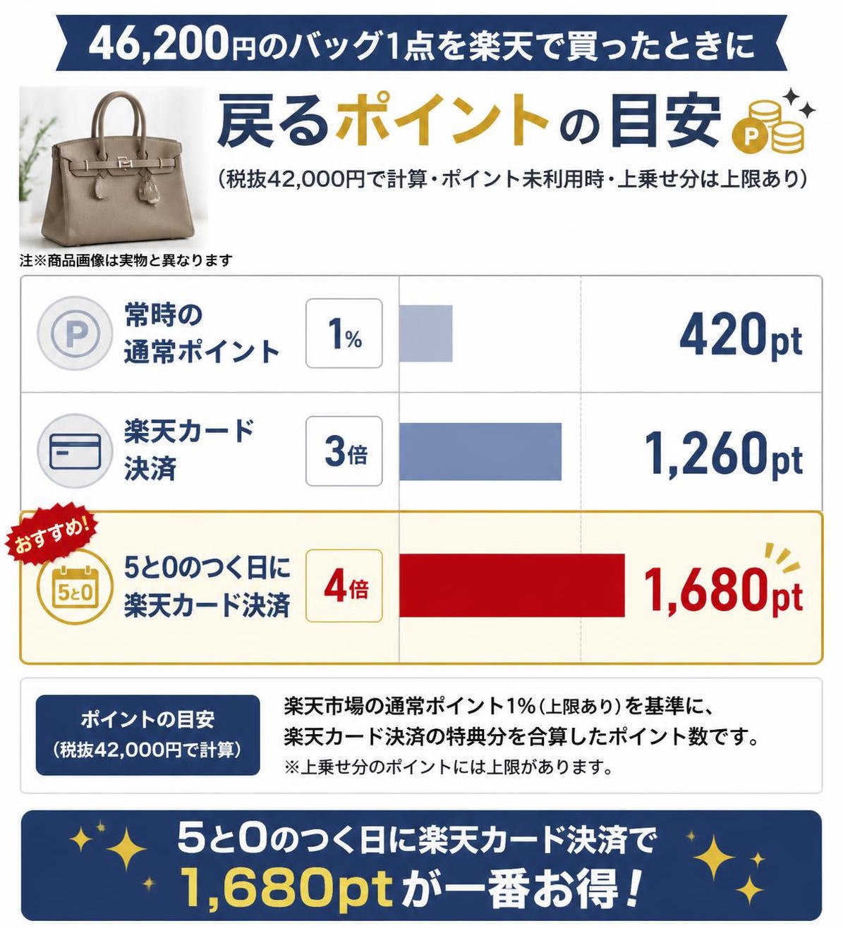 【横棒比較作成】46,200円のバッグ1点を楽天で買ったときに戻るポイントの目安（税抜42,000円で計算・ポイント未利用時・上乗せ分は上限あり）。常時の通常ポイント1%:420pt / 楽天カード決済3倍:1,260pt / 5と0のつく日に楽天カード決済4倍:1,680pt。5と0のつく日に楽天カード決済4倍を強調