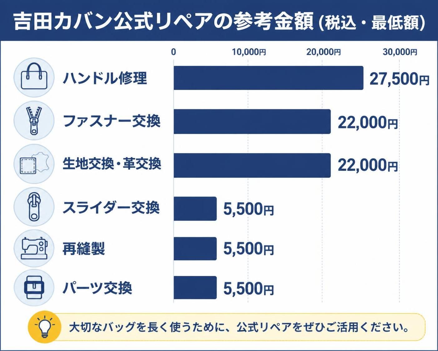 【横棒比較作成】吉田カバン公式リペアの参考金額（税込・最低額）。ハンドル修理:27500円 / ファスナー交換:22000円 / 生地交換・革交換:22000円 / スライダー交換:5500円 / 再縫製:5500円 / パーツ交換:5500円