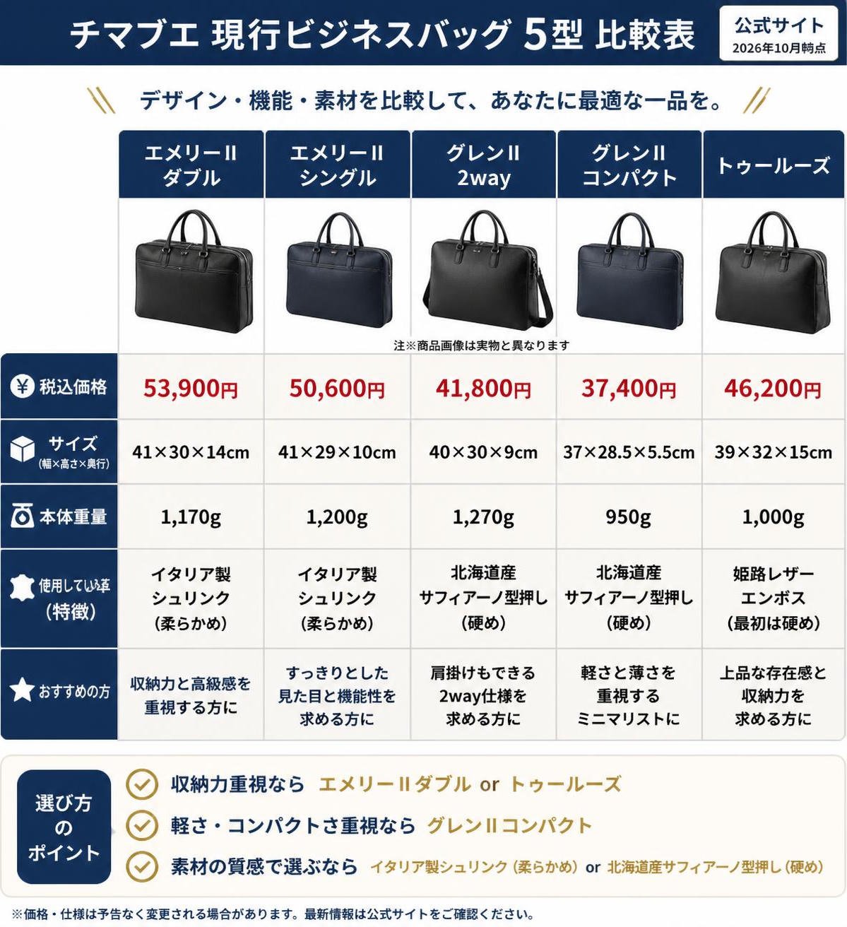 【比較表作成】チマブエ 現行ビジネスバッグ5型の比較（公式サイト 2026年10月）。エメリーⅡ ダブル: 税込価格=53,900円, サイズ=41×30×14cm, 本体重量=1,170g, 革=イタリア製シュリンク（柔らかめ） / エメリーⅡ シングル: 税込価格=50,600円, サイズ=41×29×10cm, 本体重量=1,200g, 革=イタリア製シュリンク（柔らかめ） / グレンⅡ 2way: 税込価格=41,800円, サイズ=40×30×9cm, 本体重量=1,270g, 革=北海道産サフィアーノ型押し（硬め） / グレンⅡ コンパクト: 税込価格=37,400円, サイズ=37×28.5×5.5cm, 本体重量=950g, 革=北海道産サフィアーノ型押し（硬め） / トゥールーズ: 税込価格=46,200円, サイズ=39×32×15cm, 本体重量=1,000g, 革=姫路レザー エンボス（最初は硬め）