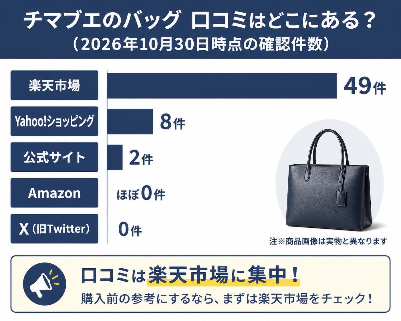 【横棒比較作成】チマブエのバッグ 口コミはどこにある？（2026年10月30日時点の確認件数）。楽天市場:49件 / Yahoo!ショッピング:8件 / 公式サイト:2件 / Amazon:ほぼ0件 / X:0件。企業ロゴ・商標マークは描かない、販路名は文字ラベルのみ
