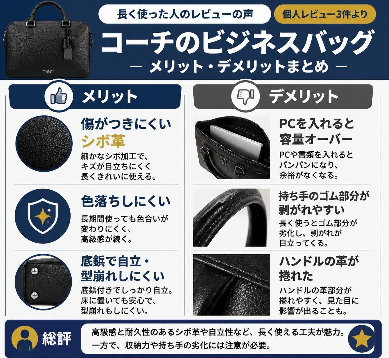 【メリデメ作成】コーチのビジネスバッグ 長く使った人のレビューの声(個人レビュー3件より)。メリット:傷がつきにくいシボ革 / 色落ちしにくい / 底鋲で自立・型崩れしにくい // デメリット:PCを入れると容量オーバー / 持ち手のゴム部分が剥がれやすい / ハンドルの革が捲れた