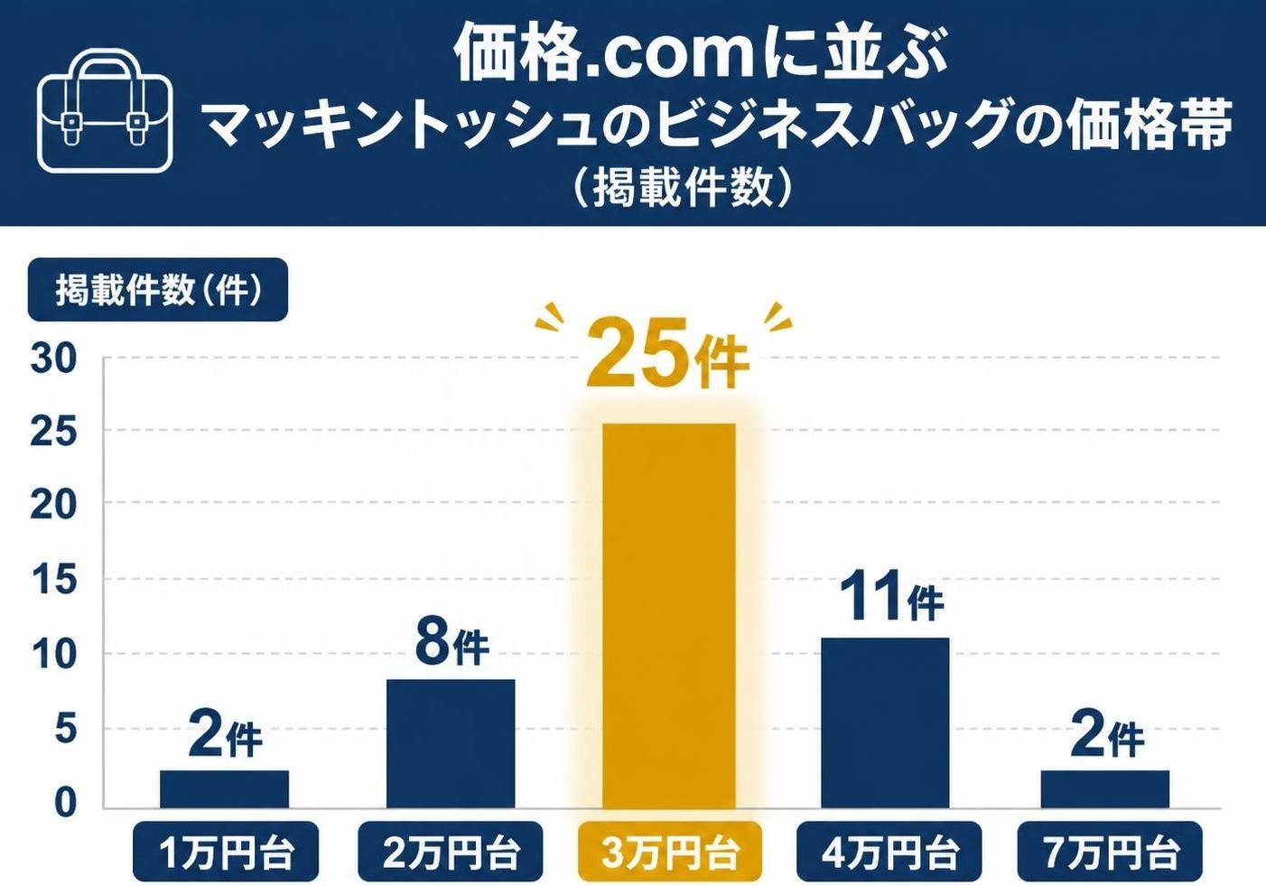 【縦棒作成】価格.comに並ぶマッキントッシュのビジネスバッグの価格帯(掲載件数)。1万円台:2件 / 2万円台:8件 / 3万円台:25件 / 4万円台:11件 / 7万円台:2件。3万円台を強調