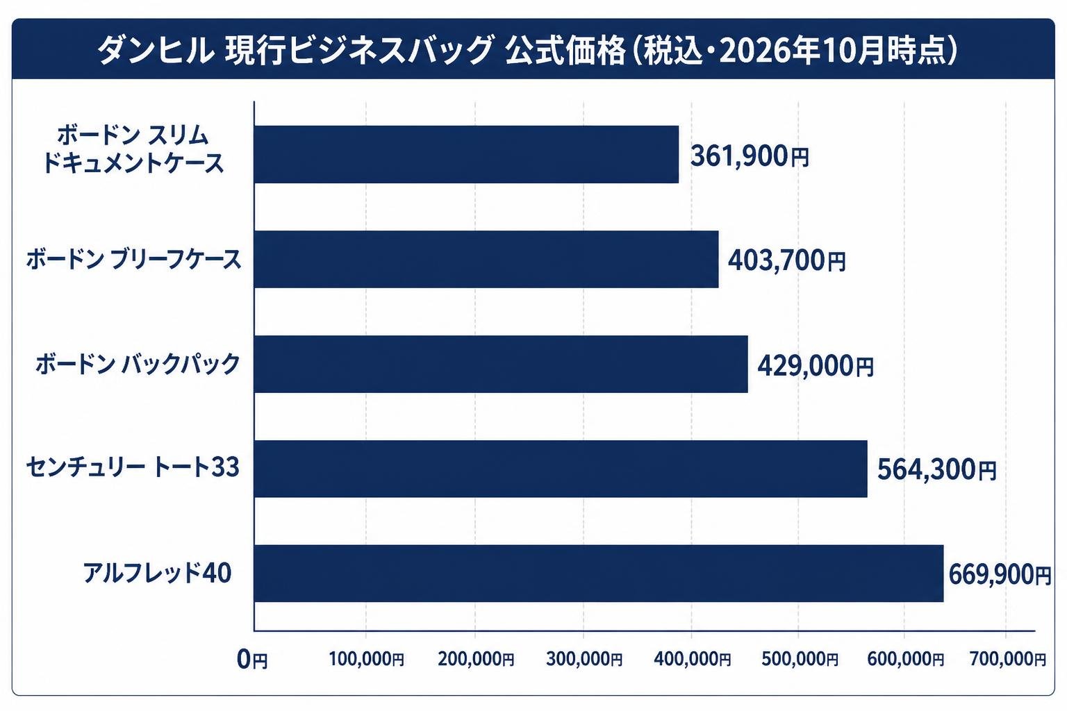 【横棒比較作成】ダンヒル現行ビジネスバッグの公式価格(税込・2026年10月時点)。ボードン スリム ドキュメントケース:361,900円 / ボードン ブリーフケース:403,700円 / ボードン バックパック:429,000円 / センチュリー トート33:564,300円 / アルフレッド40:669,900円。※ブランドロゴ・紋章・商品写真・イラストは描かない。記載されたラベルと数値以外の説明文やキャッチコピーは追加しない。棒の長さは0円起点で金額に正確に比例させる