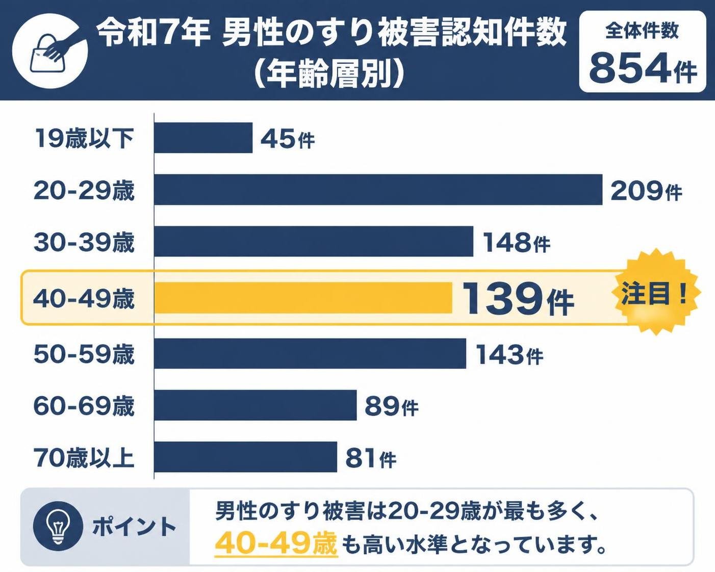 【横棒比較作成】令和7年 男性のすり被害認知件数（年齢層別）。19歳以下:45件 / 20-29歳:209件 / 30-39歳:148件 / 40-49歳:139件 / 50-59歳:143件 / 60-69歳:89件 / 70歳以上:81件 40-49歳を強調