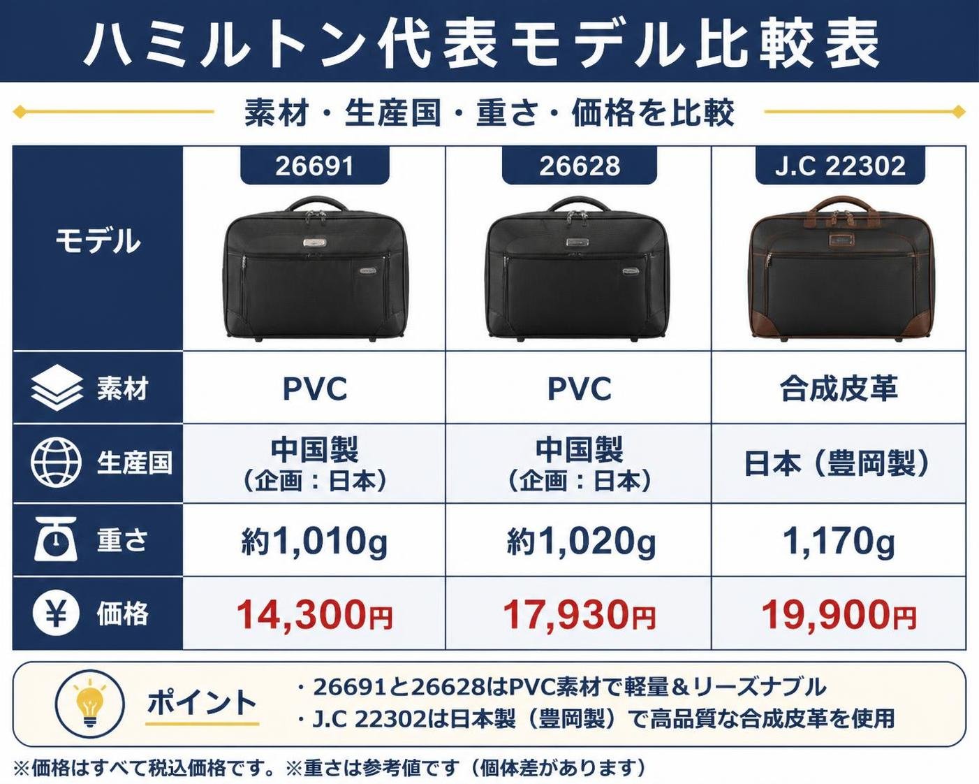 【比較表作成】ハミルトン代表モデルの素材と生産国。26691: 素材=PVC, 生産国=中国製（企画：日本）, 重さ=約1,010g, 価格=14,300円 / 26628: 素材=PVC, 生産国=中国製（企画：日本）, 重さ=約1,020g, 価格=17,930円 / J.C 22302: 素材=合成皮革, 生産国=日本（豊岡製）, 重さ=1,170g, 価格=19,900円