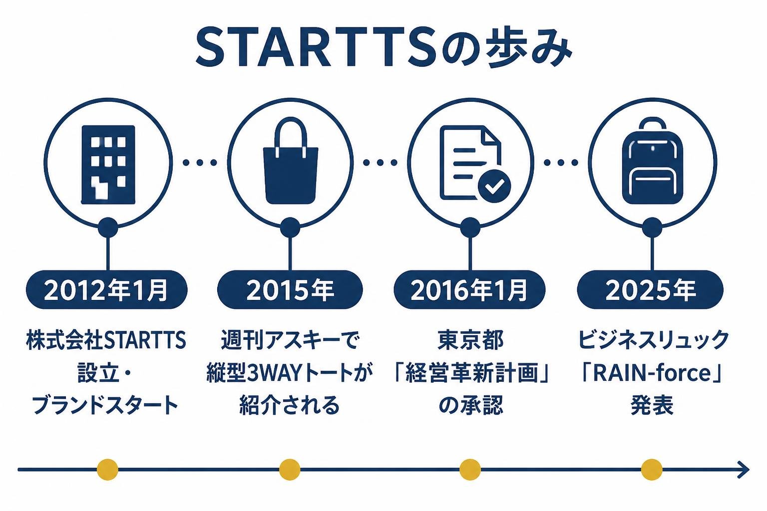 【タイムライン作成】STARTTSの歩み。2012年1月:株式会社STARTTS設立・ブランドスタート / 2015年:週刊アスキーで縦型3WAYトートが紹介される / 2016年1月:東京都「経営革新計画」の承認 / 2025年:ビジネスリュック「RAIN-force」発表