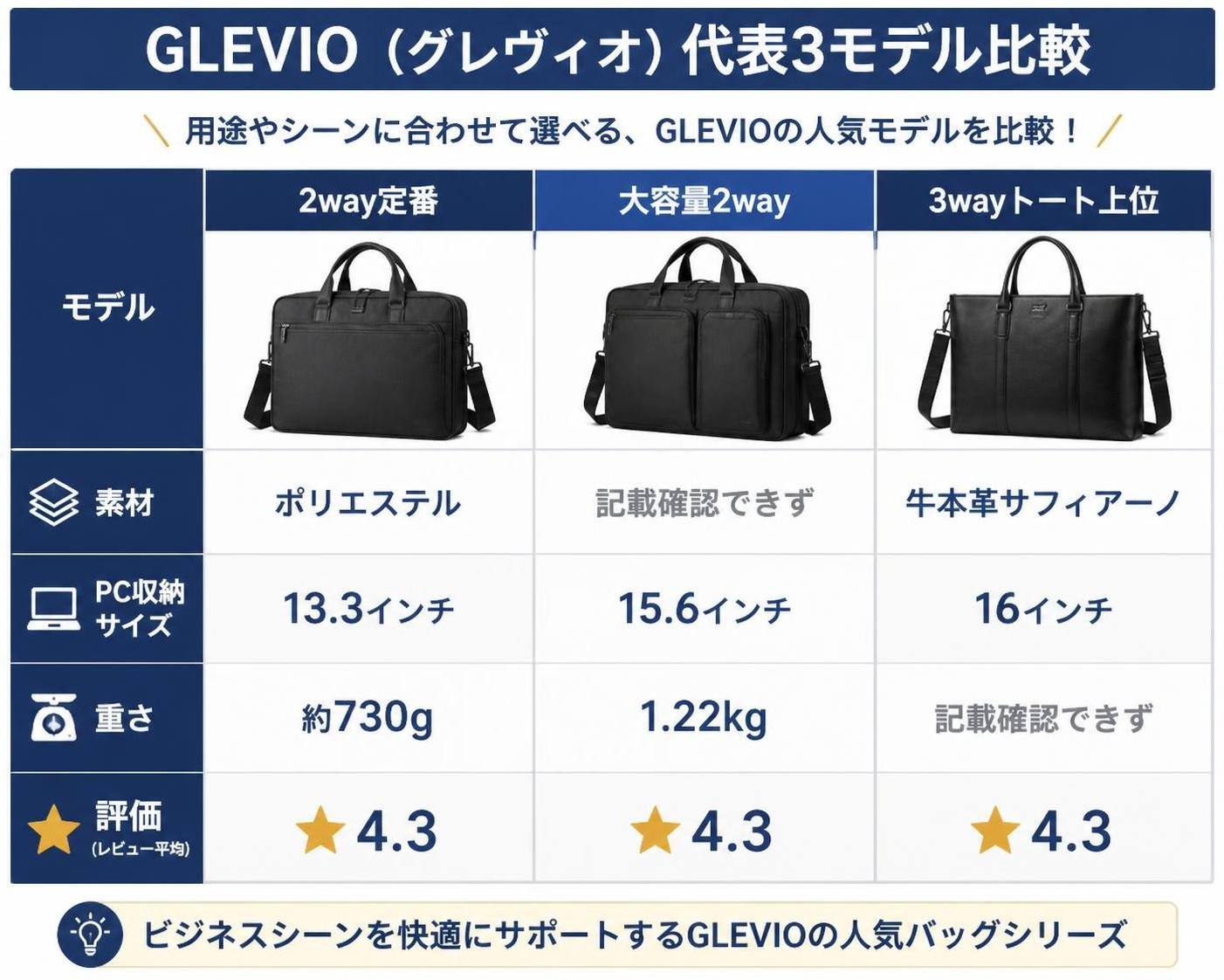 【比較表作成】GLEVIO(グレヴィオ)代表3モデルの比較。2way定番: 素材=ポリエステル, PC=13.3インチ, 重さ=約730g, 評価=4.3 / 大容量2way: 素材=記載確認できず, PC=15.6インチ, 重さ=1.22kg, 評価=4.3 / 3wayトート上位: 素材=牛本革サフィアーノ, PC=16インチ, 重さ=記載確認できず, 評価=4.3