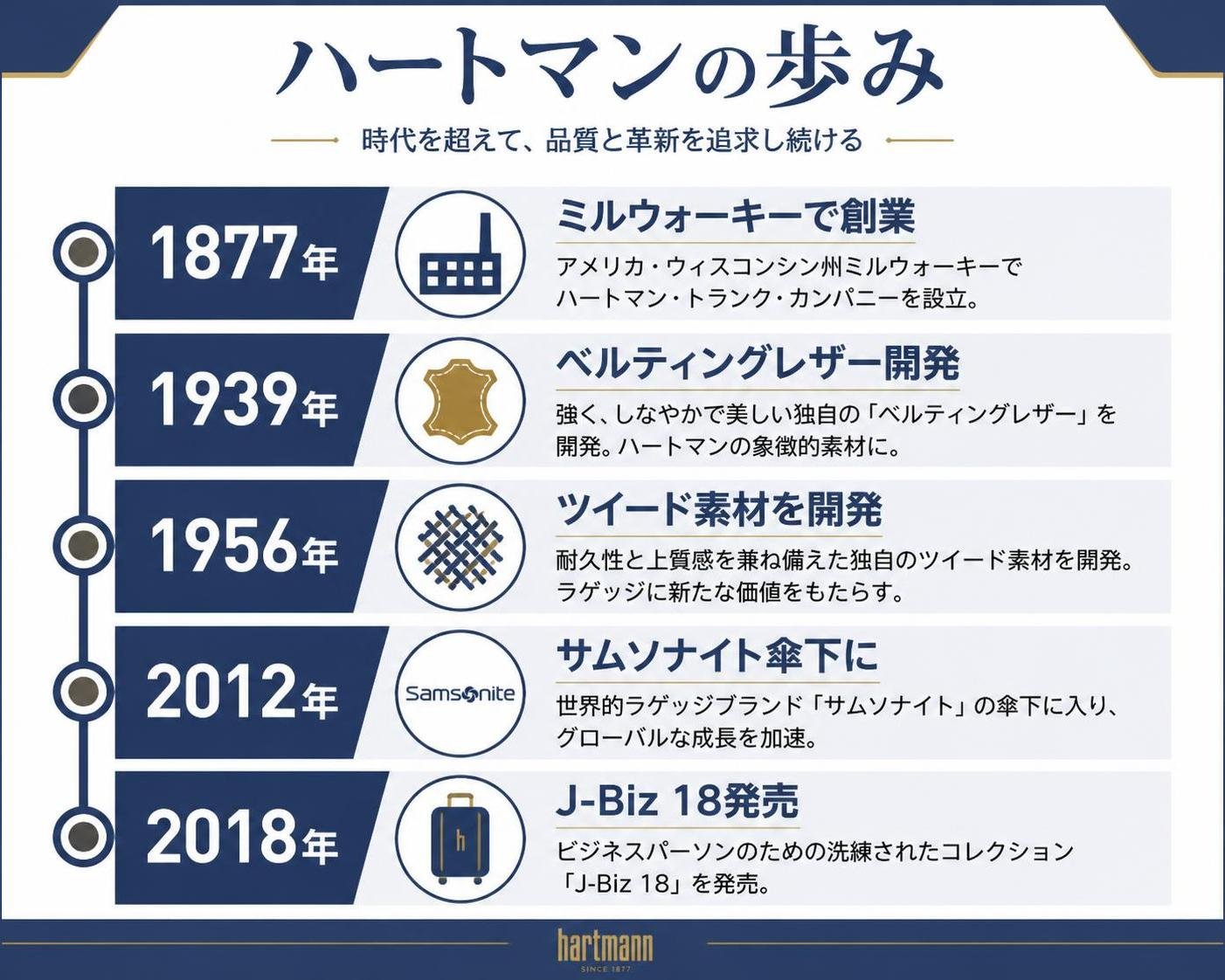 【タイムライン作成】ハートマンの歩み。1877年:ミルウォーキーで創業 / 1939年:ベルティングレザー開発 / 1956年:ツイード素材を開発 / 2012年:サムソナイト傘下に / 2018年:J-Biz 18発売