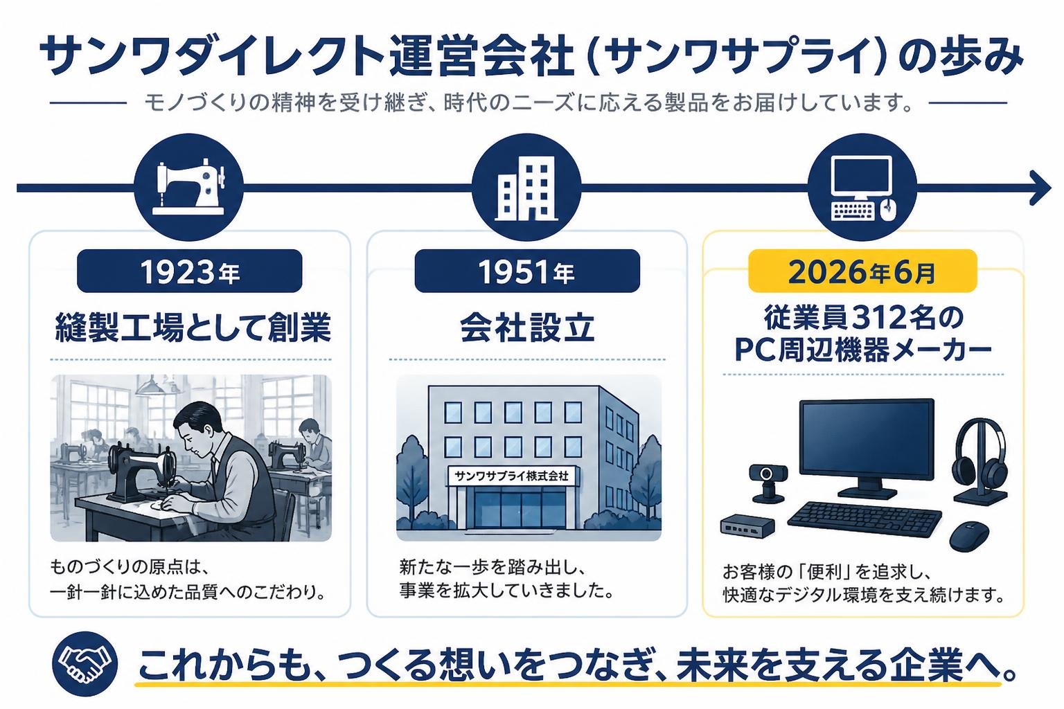 【タイムライン作成】サンワダイレクト運営会社（サンワサプライ）の歩み。1923年:縫製工場として創業 / 1951年:会社設立 / 2026年6月:従業員312名のPC周辺機器メーカー