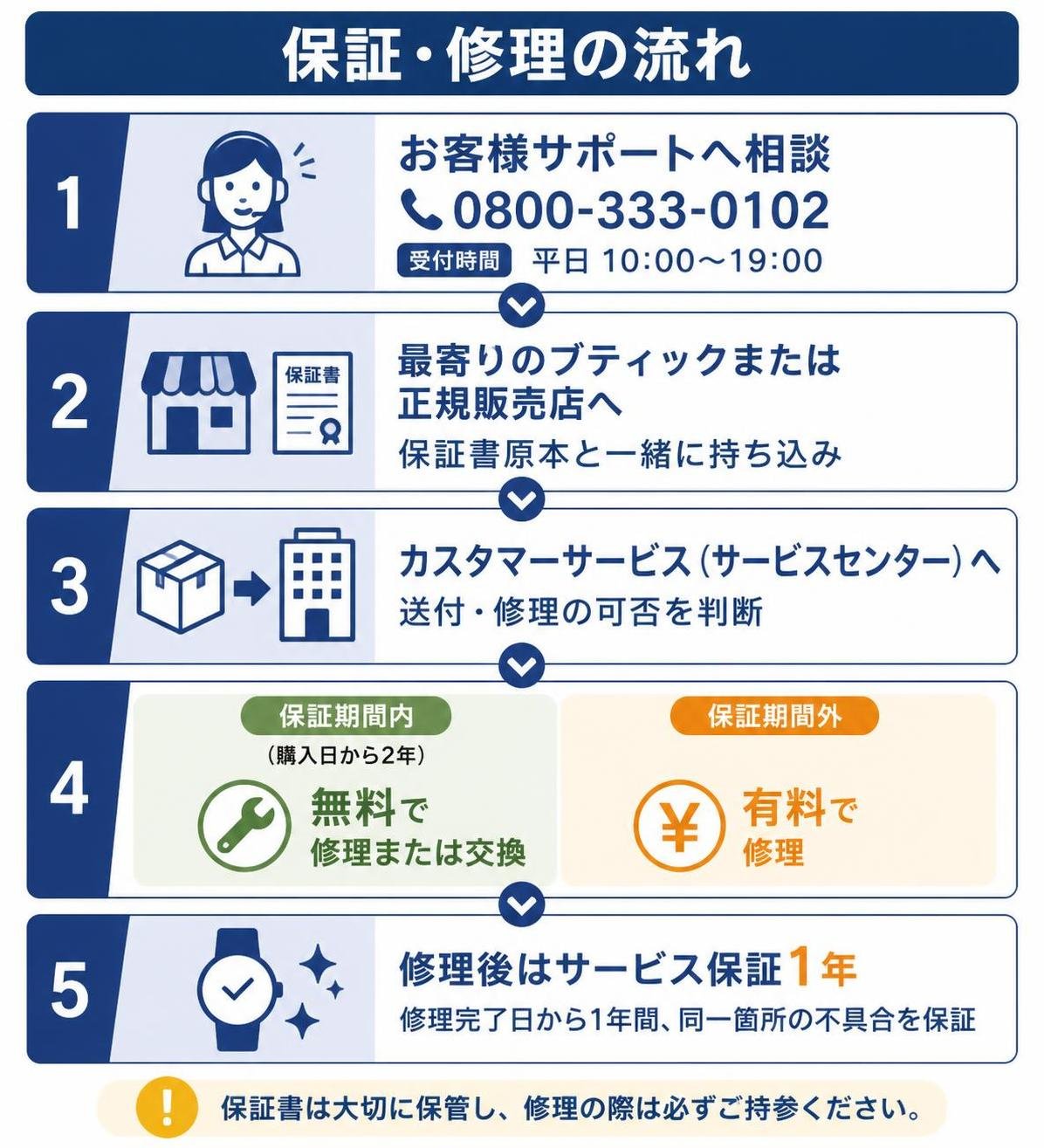 【ステップ作成】公式サイトの情報から当ブログが整理した保証・修理の流れ(ロゴなしの図解):お客様サポート(0800-333-0102・平日10〜19時)へ相談→最寄りのブティックまたは正規販売店へ保証書原本と一緒に持ち込み→カスタマーサービス(サービスセンター)へ送付・修理の可否を判断→保証期間内(購入日から2年)は無料で修理または交換、期間外は有料→修理後はサービス保証1年