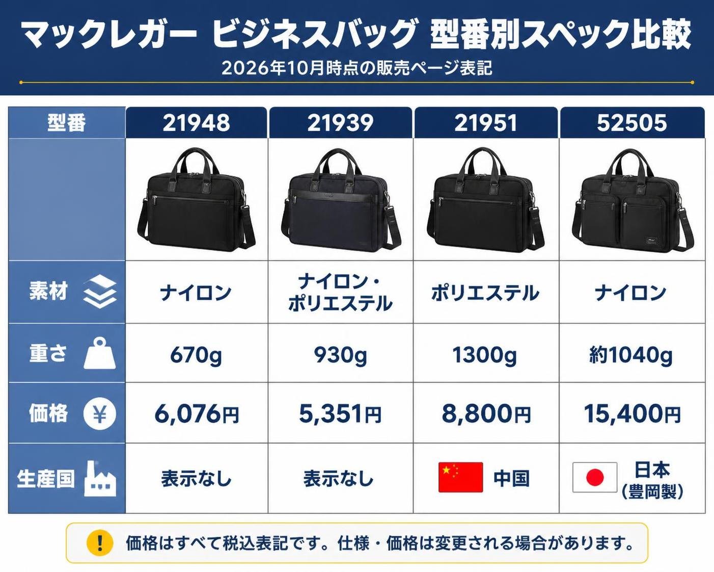【比較表作成】マックレガー ビジネスバッグ型番別スペック(2026年10月時点の販売ページ表記)。21948: 素材=ナイロン, 重さ=670g, 価格=6076円, 生産国=表示なし / 21939: 素材=ナイロン・ポリエステル, 重さ=930g, 価格=5351円, 生産国=表示なし / 21951: 素材=ポリエステル, 重さ=1300g, 価格=8800円, 生産国=中国 / 52505: 素材=ナイロン, 重さ=約1040g, 価格=15400円, 生産国=日本(豊岡製)