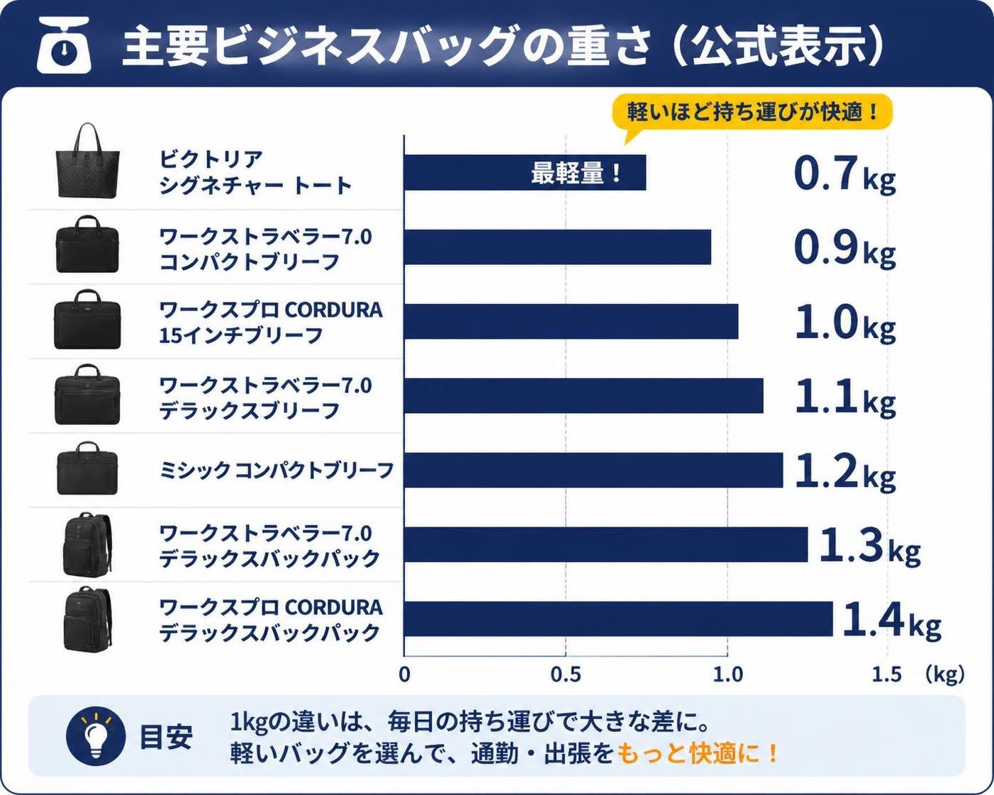 【横棒比較作成】主要ビジネスバッグの重さ(公式表示)。ビクトリア シグネチャー トート:0.7kg / ワークストラベラー7.0 コンパクトブリーフ:0.9kg / ワークスプロ CORDURA 15インチブリーフ:1kg / ワークストラベラー7.0 デラックスブリーフ:1.1kg / ミシック コンパクトブリーフ:1.2kg / ワークストラベラー7.0 デラックスバックパック:1.3kg / ワークスプロ CORDURA デラックスバックパック:1.4kg