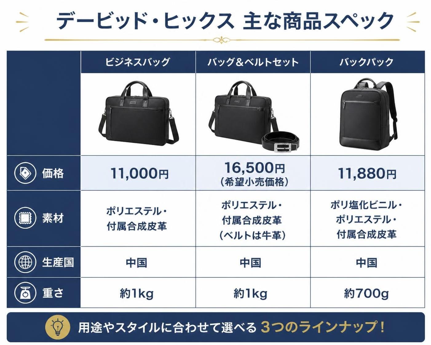 【比較表作成】デービッド・ヒックスの主な商品スペック。ビジネスバッグ: 価格=11,000円, 素材=ポリエステル・付属合成皮革, 生産国=中国, 重さ=約1kg / バッグ＆ベルトセット: 価格=16,500円(希望小売価格), 素材=ポリエステル・付属合成皮革(ベルトは牛革), 生産国=中国, 重さ=約1kg / バックパック: 価格=11,880円, 素材=ポリ塩化ビニル・ポリエステル・付属合成皮革, 生産国=中国, 重さ=約700g