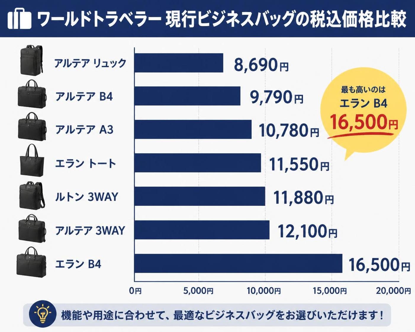 【横棒比較作成】ワールドトラベラー現行ビジネスバッグの税込価格。アルテア リュック:8690円 / アルテア B4:9790円 / アルテア A3:10780円 / エラン トート:11550円 / ルトン 3WAY:11880円 / アルテア 3WAY:12100円 / エラン B4:16500円