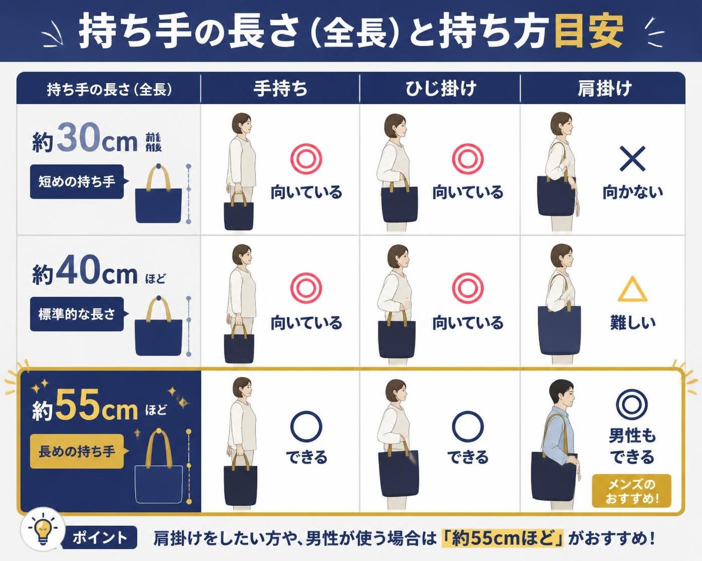 【比較表作成】持ち手の長さ（全長）と持ち方の目安。30cm前後: 手持ち=向いている, ひじ掛け=向いている, 肩掛け=向かない / 40cmほど: 手持ち=向いている, ひじ掛け=向いている, 肩掛け=難しい / 55cmほど: 手持ち=できる, ひじ掛け=できる, 肩掛け=男性もできる（メンズのおすすめ） 55cmほどを強調