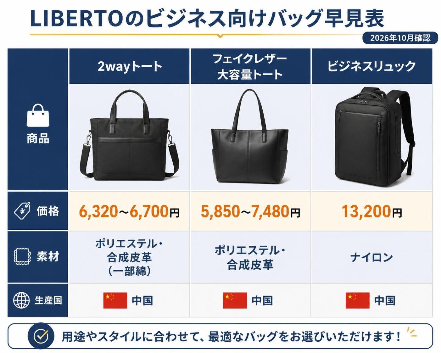 【比較表作成】LIBERTOのビジネス向けバッグ早見表(2026年10月確認)。2wayトート: 価格=6320〜6700円, 素材=ポリエステル・合成皮革(一部綿), 生産国=中国 / フェイクレザー大容量トート: 価格=5850〜7480円, 素材=ポリエステル・合成皮革, 生産国=中国 / ビジネスリュック: 価格=13200円, 素材=ナイロン, 生産国=中国