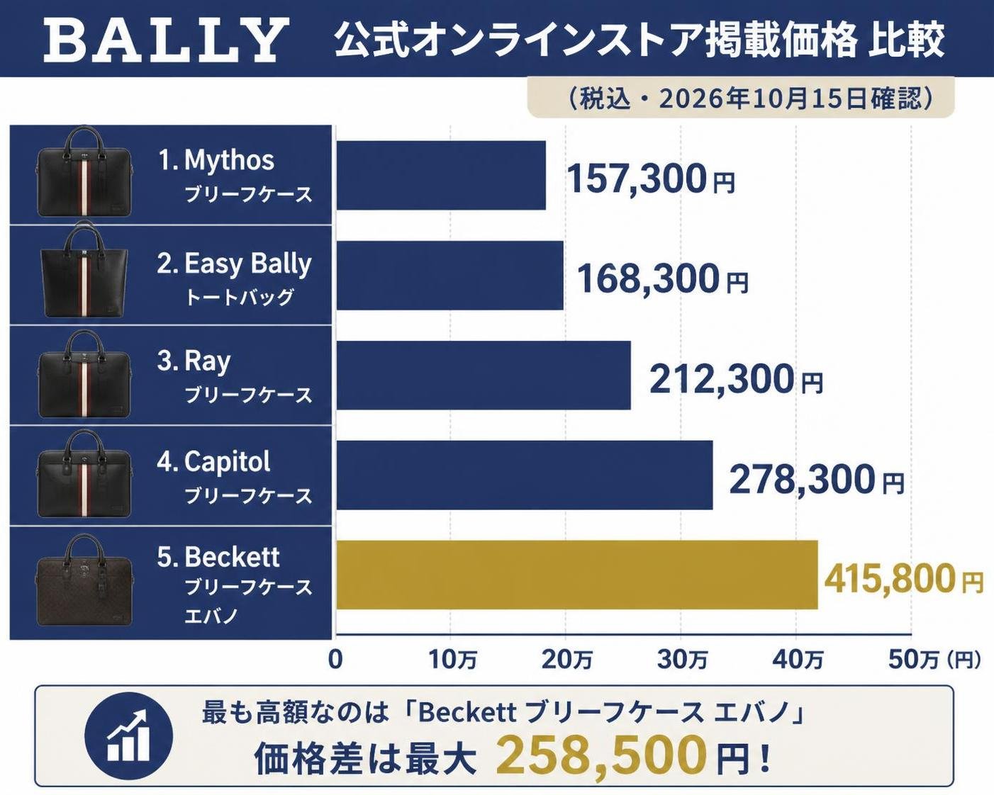 【横棒比較作成】バリー公式オンラインストア掲載価格(税込・2026年10月15日確認)。Mythos ブリーフケース:157,300円 / Easy Bally トートバッグ:168,300円 / Ray ブリーフケース:212,300円 / Capitol ブリーフケース:278,300円 / Beckett ブリーフケース エバノ:415,800円