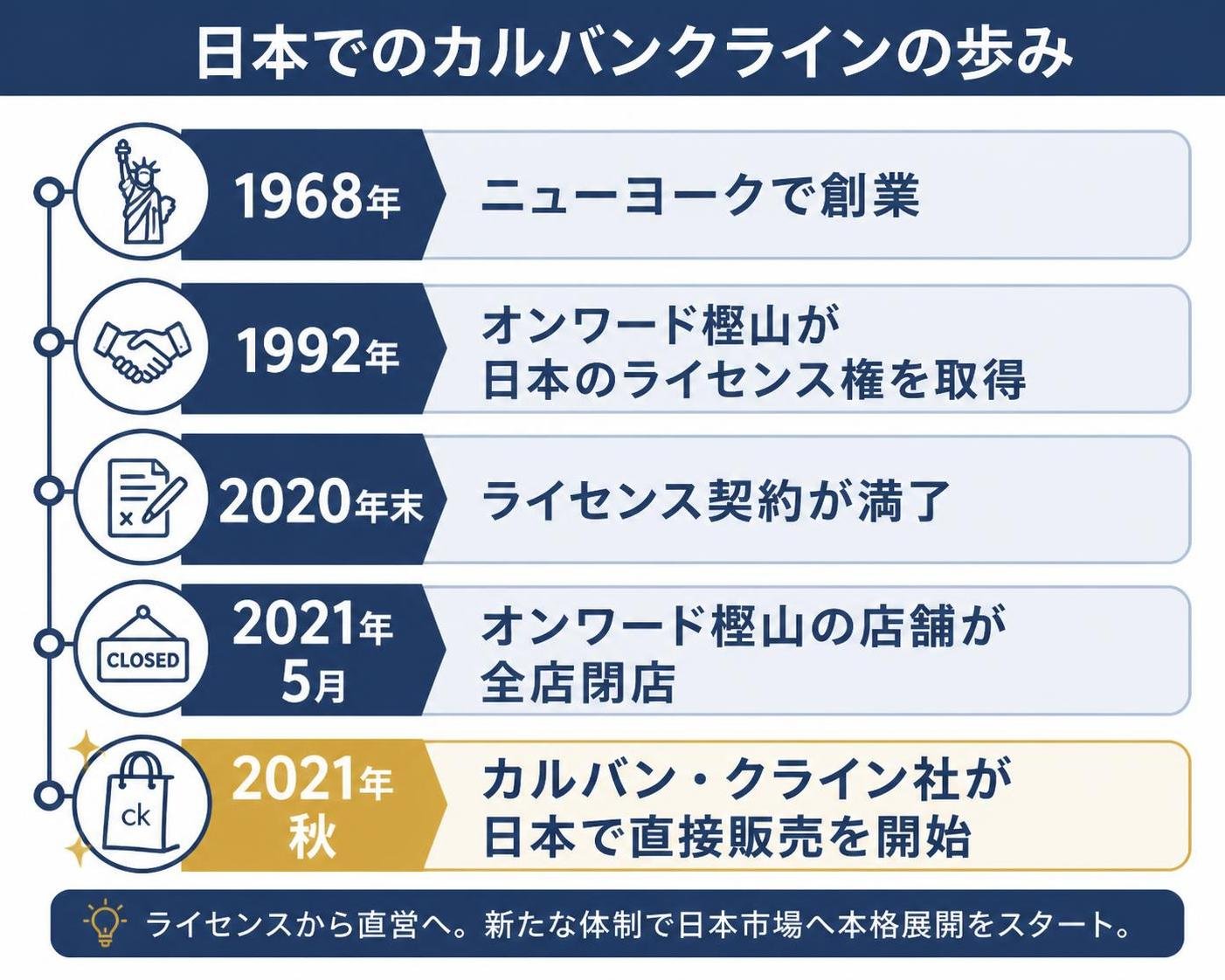 【タイムライン作成】日本でのカルバンクラインの歩み。1968年:ニューヨークで創業 / 1992年:オンワード樫山が日本のライセンス権を取得 / 2020年末:ライセンス契約が満了 / 2021年5月:オンワード樫山の店舗が全店閉店 / 2021年秋:カルバン・クライン社が日本で直接販売を開始