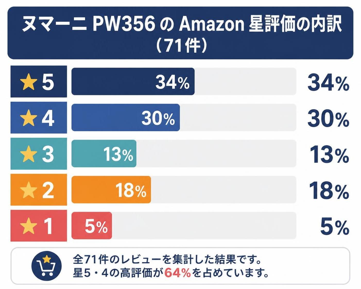 【横棒比較作成】ヌマーニPW356のAmazon星評価の内訳(71件)。星5:34% / 星4:30% / 星3:13% / 星2:18% / 星1:5%