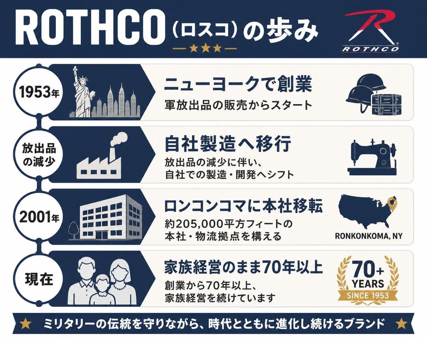 【タイムライン作成】ROTHCO（ロスコ）の歩み。1953年:ニューヨークで創業（軍放出品の販売） / 放出品の減少:自社製造へ移行 / 2001年:ロンコンコマに約205,000平方フィートの本社 / 現在:家族経営のまま70年以上