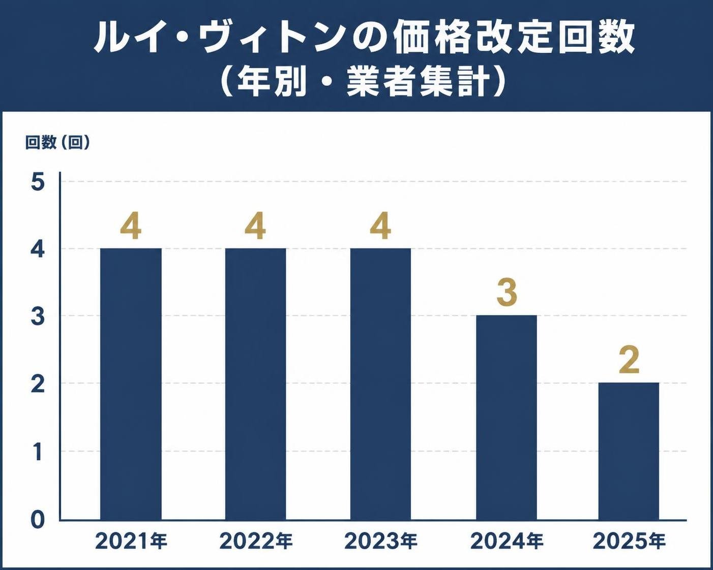 【縦棒作成】ルイ・ヴィトンの価格改定回数(年別・業者集計)。2021年:4回 / 2022年:4回 / 2023年:4回 / 2024年:3回 / 2025年:2回