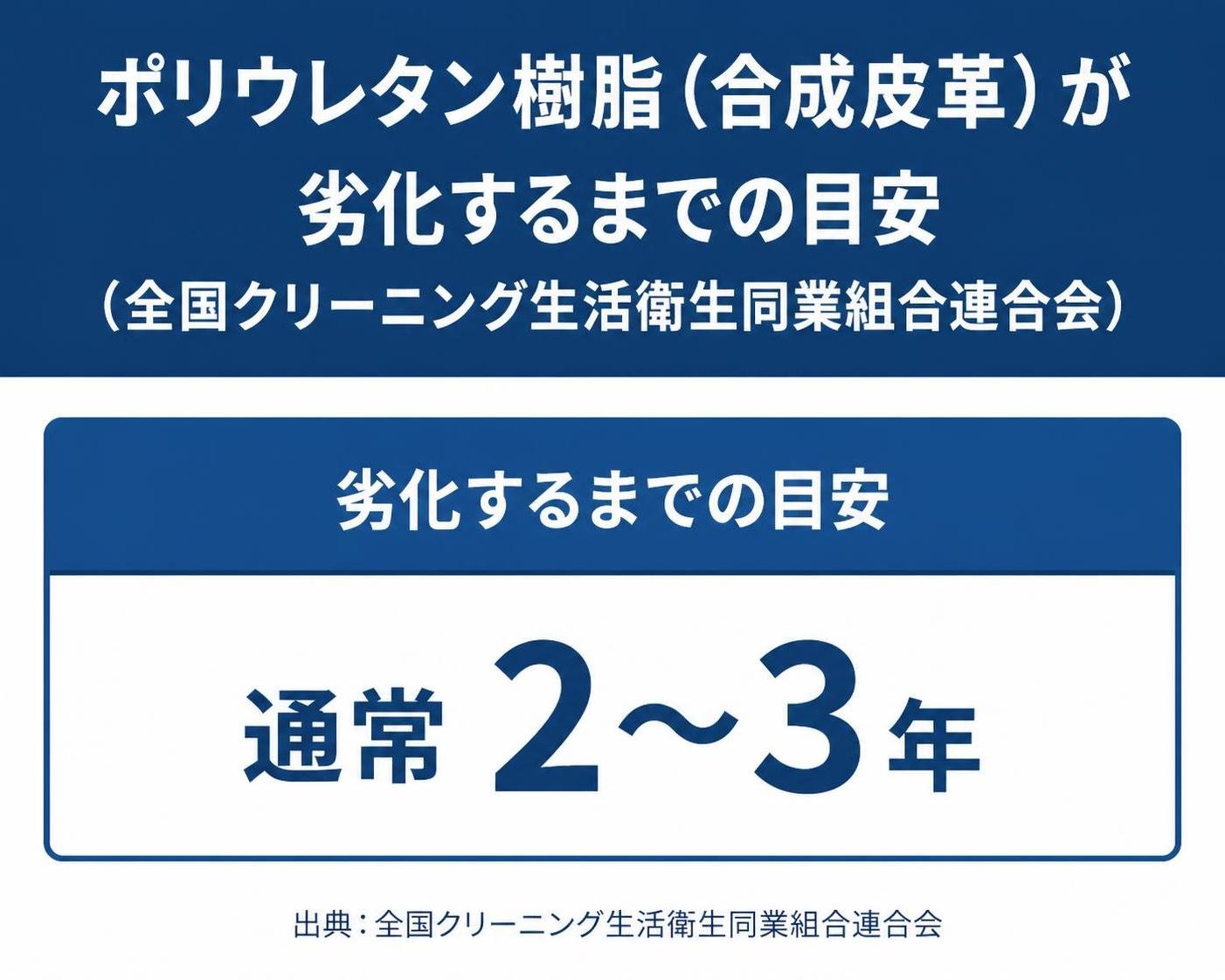【数字カード作成】ポリウレタン樹脂(合成皮革)が劣化するまでの目安(全国クリーニング生活衛生同業組合連合会)。通常2〜3年
