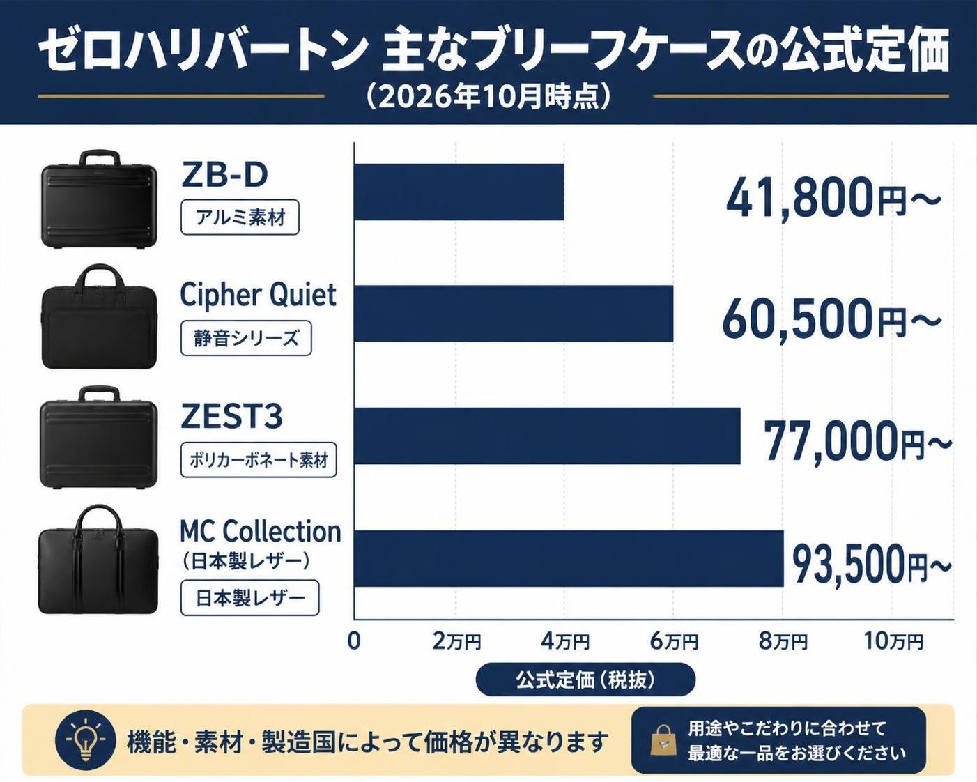 【横棒比較作成】ゼロハリバートン 主なブリーフケースの公式定価（2026年10月時点）。ZB-D:41,800円〜 / Cipher Quiet:60,500円〜 / ZEST3:77,000円〜 / MC Collection（日本製レザー）:93,500円〜