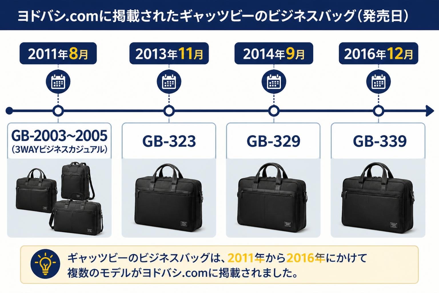 【タイムライン作成】ヨドバシ.comに掲載されたギャッツビーのビジネスバッグ（発売日）。2011年8月:GB-2003〜2005（3WAYビジネスカジュアル） / 2013年11月:GB-323 / 2014年9月:GB-329 / 2016年12月:GB-339