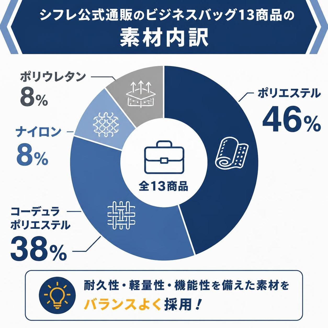 【ドーナツ作成】シフレ公式通販のビジネスバッグ13商品の素材内訳。ポリエステル:46% / コーデュラポリエステル:38% / ナイロン:8% / ポリウレタン:8%