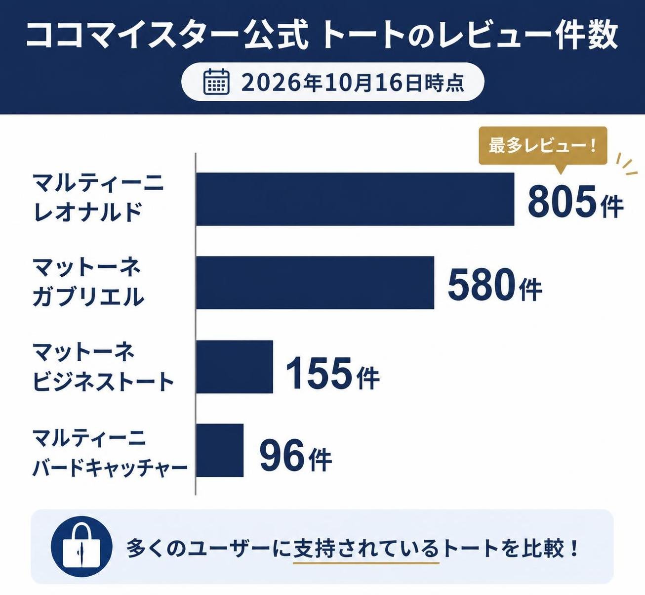 【横棒比較作成】ココマイスター公式 トートのレビュー件数(2026年10月16日時点)。マルティーニ レオナルド:805件 / マットーネ ガブリエル:580件 / マットーネ ビジネストート:155件 / マルティーニ バードキャッチャー:96件