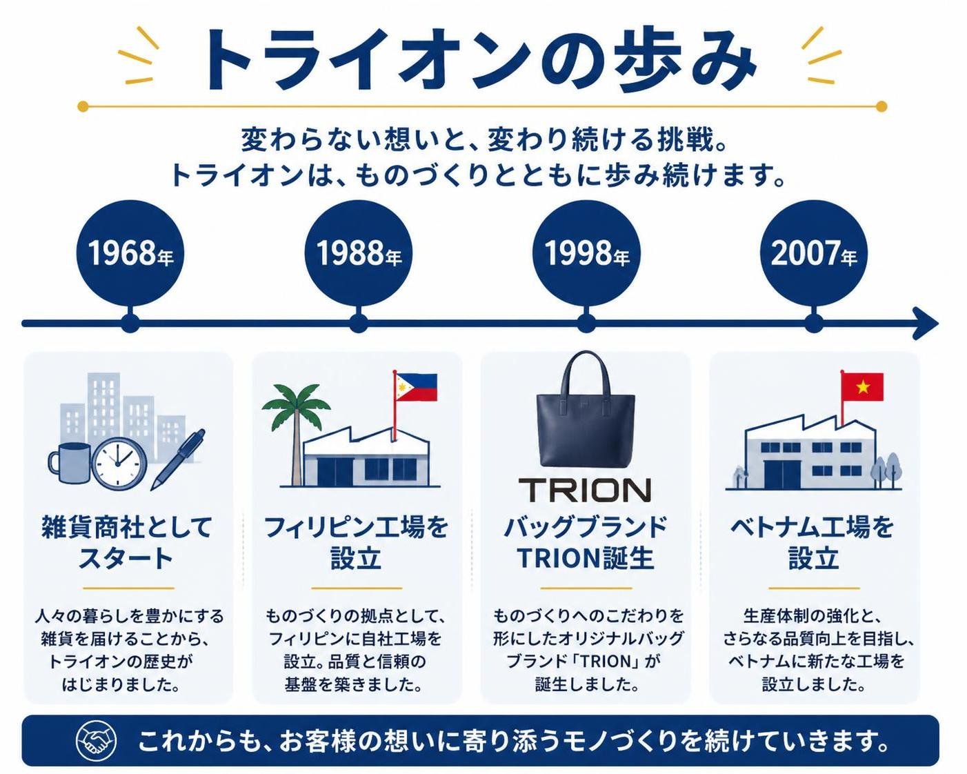 【タイムライン作成】トライオンの歩み。1968年:雑貨商社としてスタート / 1988年:フィリピン工場を設立 / 1998年:バッグブランドTRION誕生 / 2007年:ベトナム工場を設立