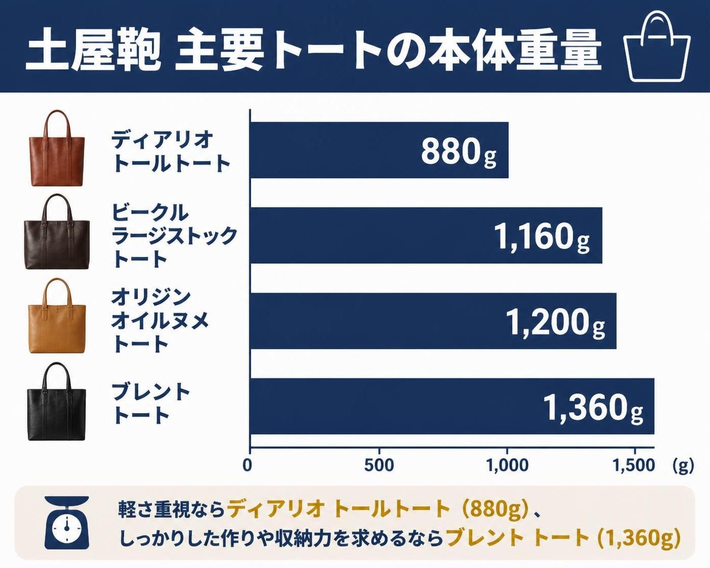 【横棒比較作成】土屋鞄 主要トートの本体重量。ディアリオ トールトート:880g / ビークル ラージストックトート:1160g / オリジンオイルヌメ トート:1200g / ブレント トート:1360g