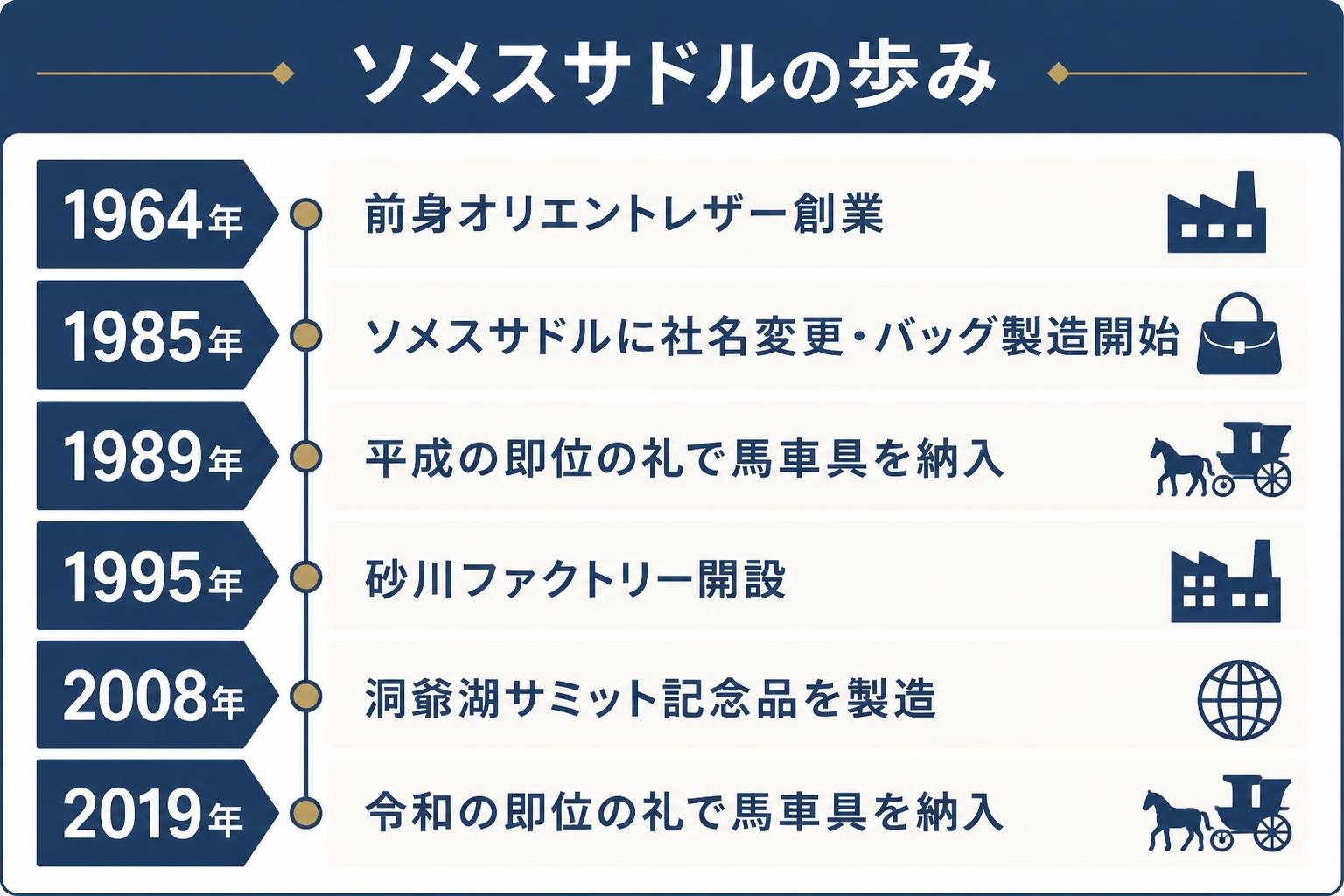 【タイムライン作成】ソメスサドルの歩み。1964年:前身オリエントレザー創業 / 1985年:ソメスサドルに社名変更・バッグ製造開始 / 1989年:平成の即位の礼で馬車具を納入 / 1995年:砂川ファクトリー開設 / 2008年:洞爺湖サミット記念品を製造 / 2019年:令和の即位の礼で馬車具を納入