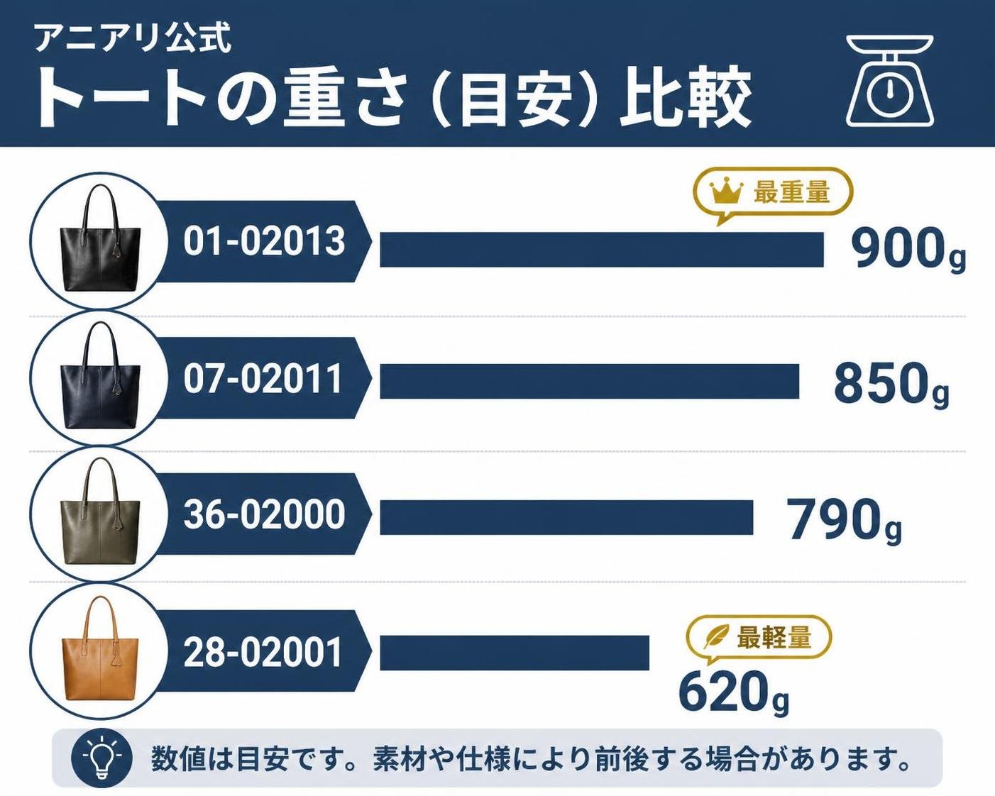 【横棒比較作成】アニアリ公式 トートの重さ(目安)。01-02013:900g / 07-02011:850g / 36-02000:790g / 28-02001:620g