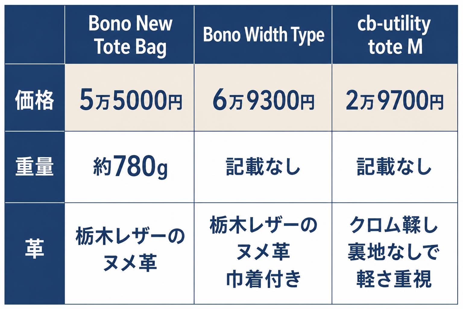 【比較表作成】SLOWの主なトートバッグ比較（2026年10月時点の公式表示）。Bono New Tote Bag: 価格=5万5000円, 重量=約780g, 革=栃木レザーのヌメ革 / Bono Width Type: 価格=6万9300円, 重量=記載なし, 革=栃木レザーのヌメ革 巾着付き / cb-utility tote M: 価格=2万9700円, 重量=記載なし, 革=クロム鞣し 裏地なしで軽さ重視。ブランドロゴ・商品写真・おすすめ表記・説明文など、記載項目以外の文字は入れない