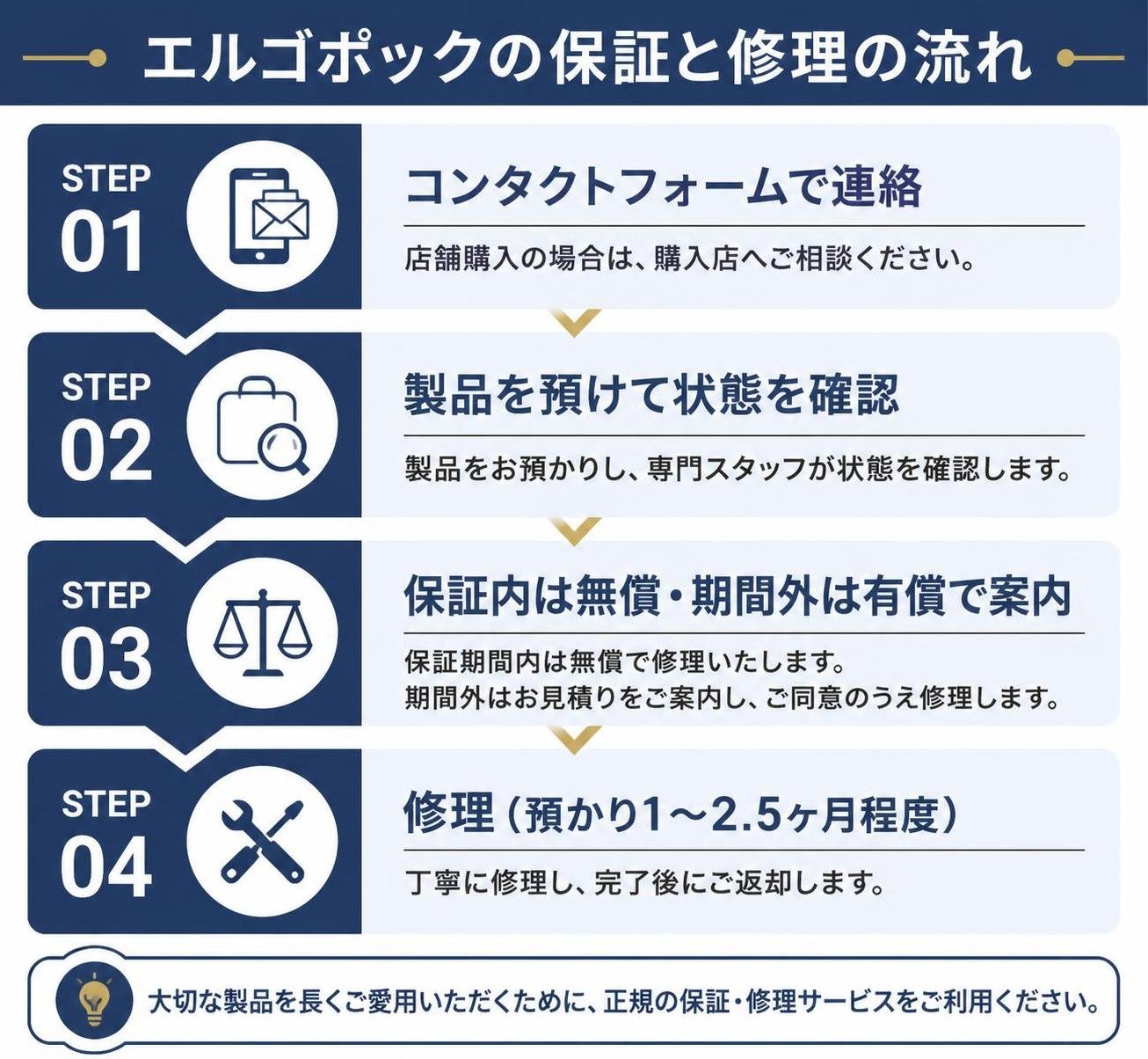 【ステップ作成】エルゴポックの保証と修理の流れ:コンタクトフォームで連絡（店舗購入は購入店へ相談）→製品を預けて状態を確認→保証内は無償・期間外は有償で案内→修理（預かり1〜2.5ヶ月程度）