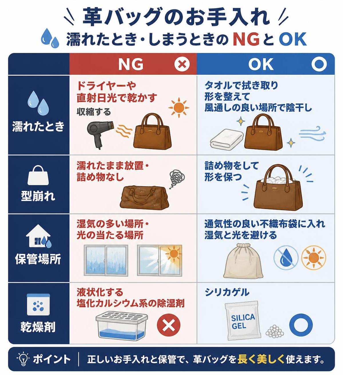 【比較表作成】革バッグが濡れたとき・しまうときのNGとOK。濡れたとき: NG=ドライヤーや直射日光で乾かす（収縮する）, OK=タオルで拭き取り形を整えて風通しの良い場所で陰干し / 型崩れ: NG=濡れたまま放置・詰め物なし, OK=詰め物をして形を保つ / 保管場所: NG=湿気の多い場所・光の当たる場所, OK=通気性の良い不織布袋に入れ湿気と光を避ける / 乾燥剤: NG=液状化する塩化カルシウム系の除湿剤, OK=シリカゲル