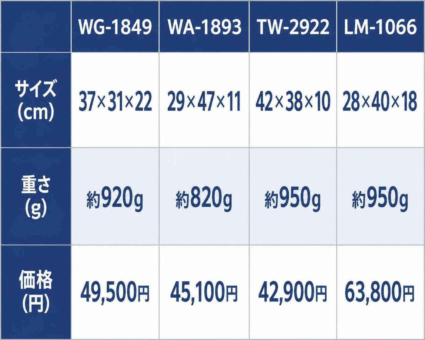 【比較表作成】ボーデッサン公式の革トート 代表4型の比較。WG-1849: サイズ=37×31×22cm, 重さ=約920g, 価格=49,500円 / WA-1893: サイズ=29×47×11cm, 重さ=約820g, 価格=45,100円 / TW-2922: サイズ=42×38×10cm, 重さ=約950g, 価格=42,900円 / LM-1066: サイズ=28×40×18cm, 重さ=約950g, 価格=63,800円。※ブランドロゴ・商品写真・キャッチコピーなど、ここに記載のない文字や絵は入れない